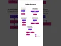 Types of Inheritance in OOP Single Multiple Multilevel Hierarchical Hybrid