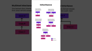 Types of Inheritance in OOP Single Multiple Multilevel Hierarchical Hybrid