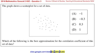 2016 Maths General 2 HSC Q3 Estimate correlation coefficient given scatterplot of bivariate data