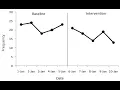 Applied Behavior Analysis ABA A line graph with a condition line in Excel