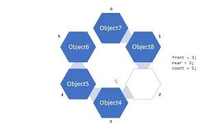 Implementing Queues in Java using Linked Lists Circular Arrays Java Foundations jsjf