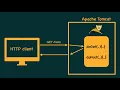 Overview of Servlet interface and the classes GenericServlet and HttpServlet