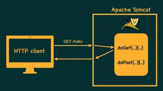 Overview of Servlet interface and the classes GenericServlet and HttpServlet