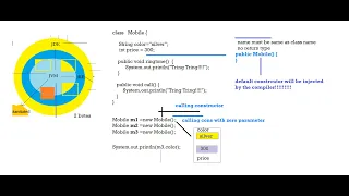 Core Java - Design Constructor