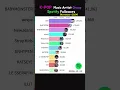 Download Lagu K-POP Music artist Group Spotify followers - November.2024  #bts #blackpink #aespa #kpop Download Lagu K-POP Music artist Group Spotify followers - November.2024  #bts #blackpink #aespa #kpop
