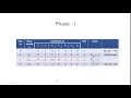 5 Two phase method in Artificial Variable Technique