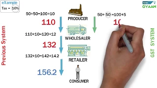 gst easy explanation hindi
