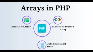 Array in php Numeric array Associative array Multidimensional array array functions print - r