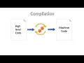 Compilation Programming Basics Hindi