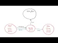 Whiteboard Understanding DRM and Oracle FDMEE