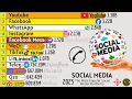Download Lagu THE MOST POPULAR SOCIAL MEDIA PLATFORMS IN THE WORLD