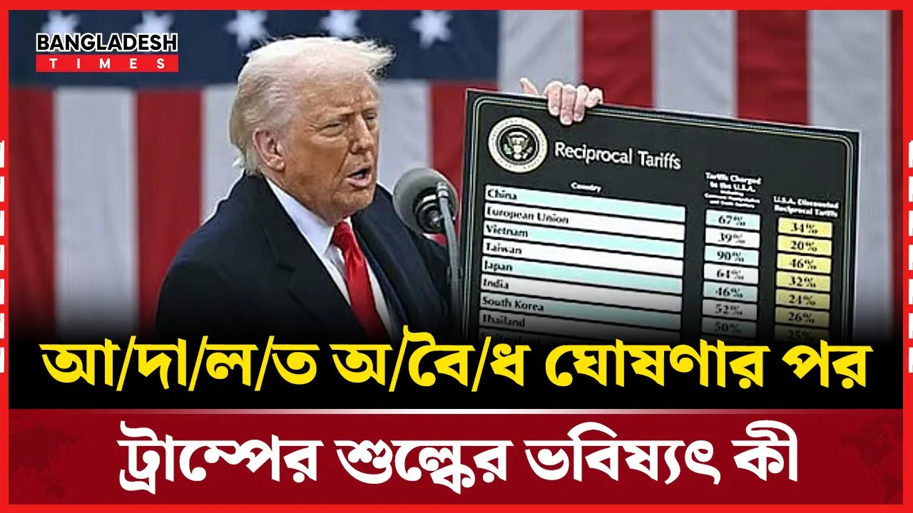 ট্রাম্পের বৈশ্বিক শুল্ক নীতি অবৈধ ঘোষণা, এখন চূড়ান্ত সিদ্ধান্ত সুপ্রিম কোর্টে