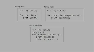 Chapter 7 Traversing a String