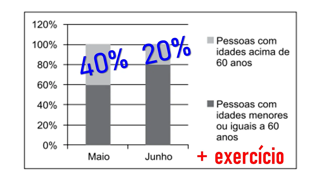 1 QUESTÃO DE CONCURSO DE MATEMÁTICA RESOLVIDA FRAÇÃO PORCENTAGEM GRÁFICO VUNESP PMSP 2019