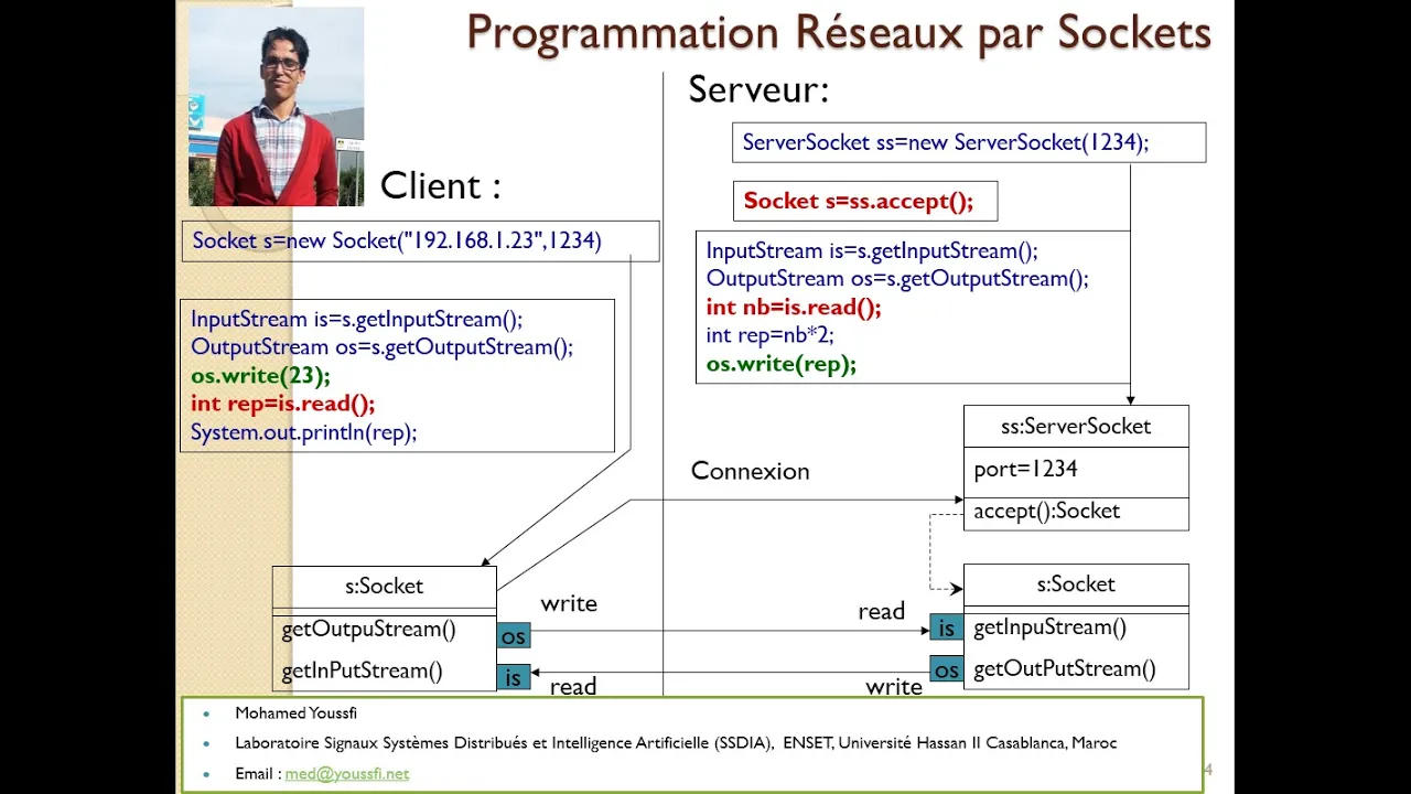 Part 1 Programmation réseaux par Sockets By Mohamed Youssfi