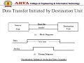 Computer Architecture Organization Unit-4 Asynchronous Data Transfer Lect-02 Er Maneesh Singhal