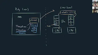 Ruby threading model GVL and time slicing