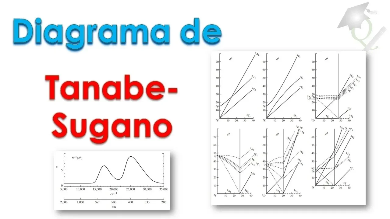Você sabe usar o Diagrama de Tanabe-Sugano?