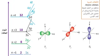 مستويات الطاقة الفرعية والأفلاك الذرية 11 Atomic Orbitals 