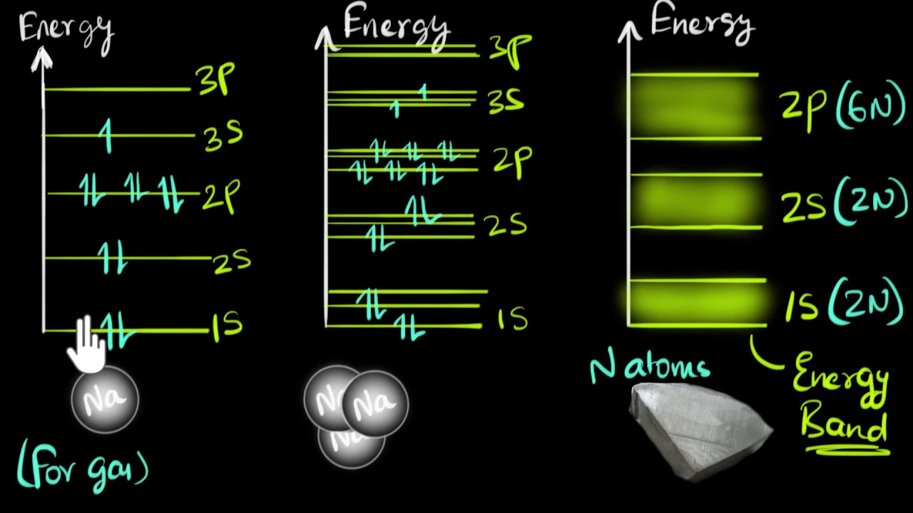 Band theory of solids | Class 12 (India) | Physics | Khan Academy