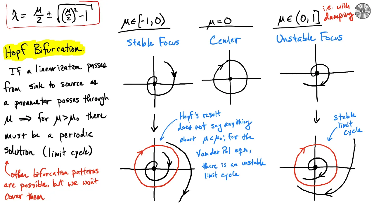 Limit Cycles & Bifurcations | Van der Pol Equation Explained