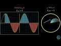 Fourier Transforms Theoretical Interpretations Complex Exponentials and Window Effect