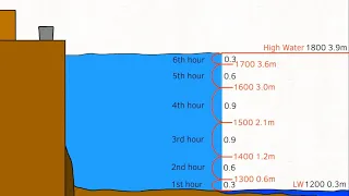 Tidal Heights The Rule of 12ths