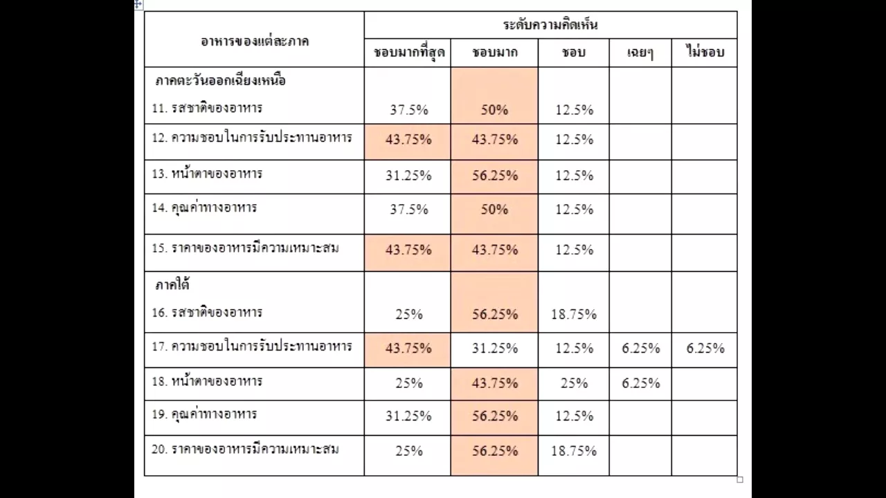 รวมสุดยอด 5 ร้านอาหารไทยร่วมสมัย