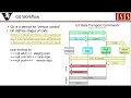 Brief Git Tutorial Part2 Different Stages of Version Control