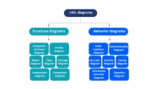 UML diagram types structure and behavior diagrams 14 examples