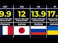 Top 50 Countries with the Highest Death Rate 2026