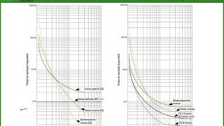 PSE - Aula 05 - Relés de sobrecorrente 50/51 - Parte 2