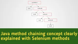 Java method chaining concept with Selenium - Telugu