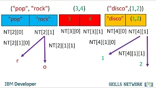 PYTHON tutorial Lec 4 Lists Tuples PYTHON basics for beginners