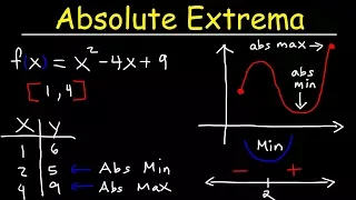 Download Finding Absolute Maximum and Minimum Values - Absolute Extrema MP3