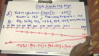 Disk scheduling algorithm in operating systems Part