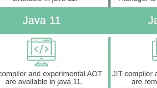 Java 11 Vs Java 11 Features