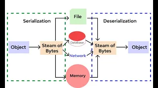 Insecure deserialization attack - Practical step by step exploitation