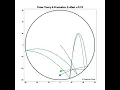 Bouncing Ball in Circular Boundary Kinematics