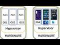 Introduction to Virtualization for Cloud computing