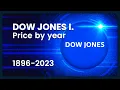 Dow Jones Industrial A DJI Stock Index Price Evolution 1896-2023