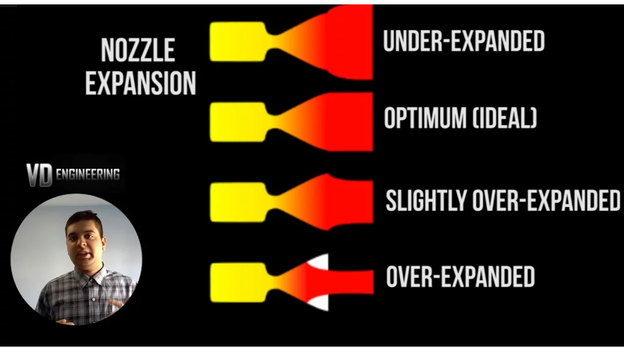 How does a Rocket Engine (and Nozzle) Work? - Compressible Flow Basics