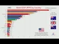 Top 20 Country GDP PPP History Projection 1800-2040