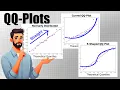 What is a qq-plot and why is it important
