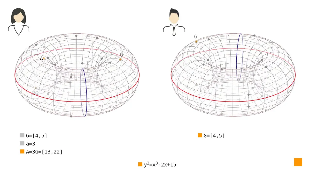 Elliptic Curves: Diffie-Hellman key exchange
