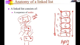 Java Programming Lecture 8 Linked Lists Singly Linked List