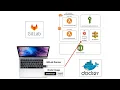 GitLab Pipelines with Node Serverless on AWS