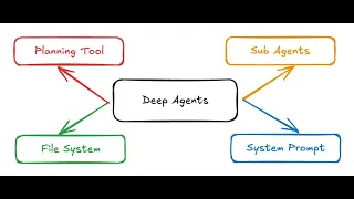 What are Deep Agents