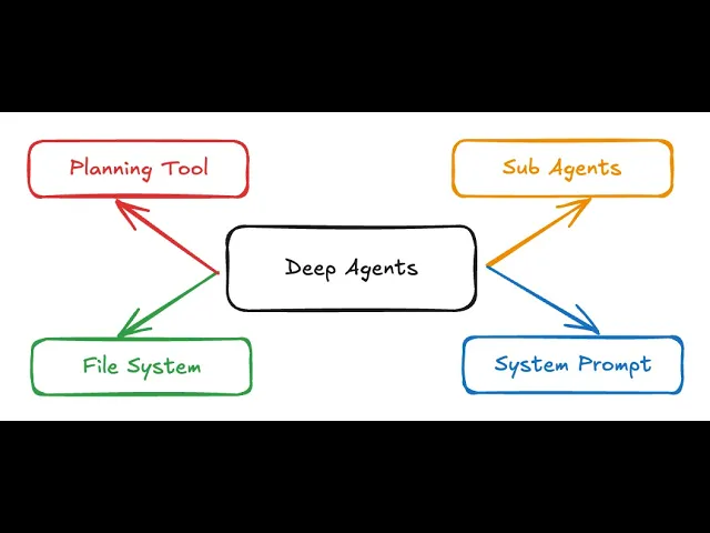 Thumbnail for Cosa sono i Deep Agent?