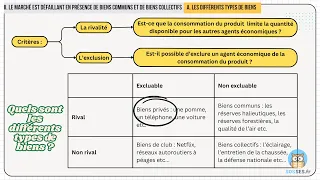 Quelles sont les principales défaillances de marché ? [Chapitre complet, première]